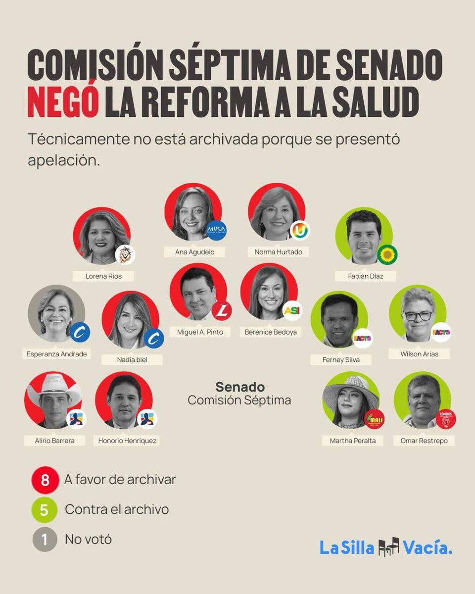 MonicaSaadeX's tweet image. Aplausos de pie a los senadores de la comisión séptima, que archivaron la nefasta reforma a la salud 👏👏👇