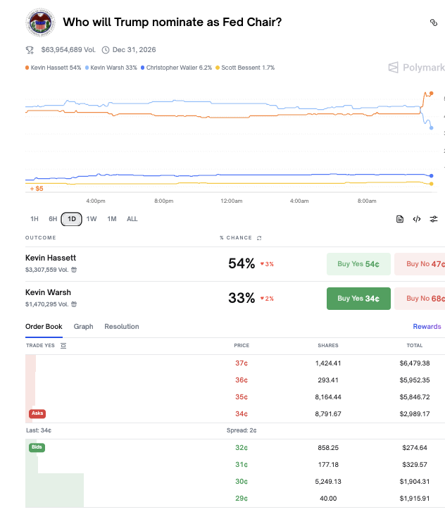 predictenginer's tweet photo. Someone is nuking Warsh on Polymarket, Hasset now back above him

Warsh seller: pls stop for the sake of my bags thanks https://t.co/l3oEgcUdB2