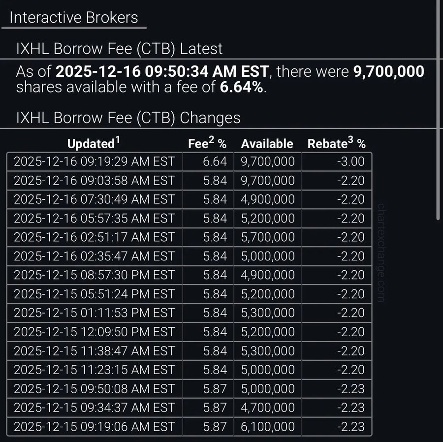 $IXHL Everybody is an expert about nothing.  Sell buy hold.  Do whatever.  There is wealth to be made with this company.  That’s where I stand.