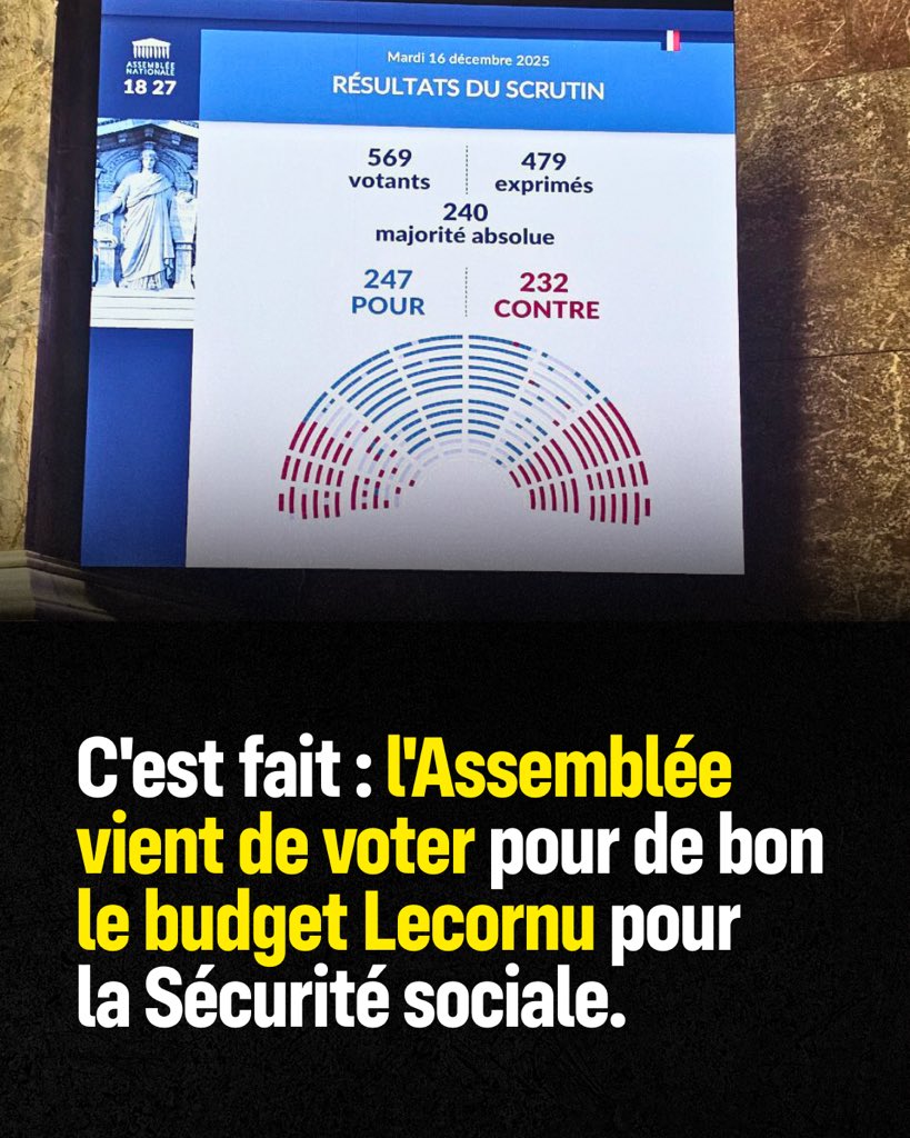 C'est fait : l'Assemblée vient de voter pour de bon le budget Lecornu pour la Sécurité sociale.

C'est une catastrophe pour l'hôpital, les EHPAD, les malades longue durée, les familles.

Honte pour toujours à ceux qui se sont rendus coupables de cette forfaiture. Du PS à LR,