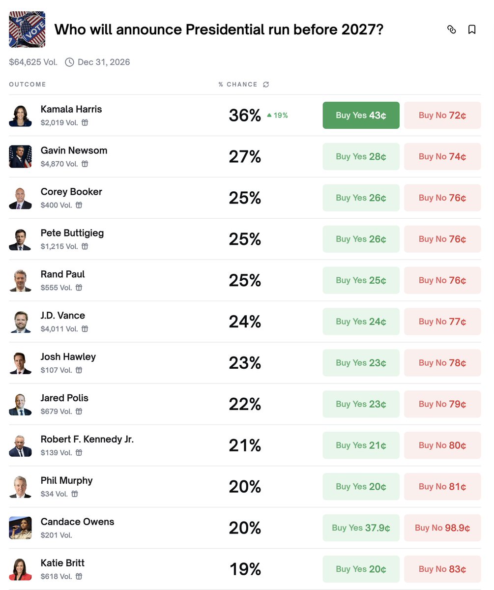 Polymarket's tweet image. BREAKING: Kamala Harris now the #1 most likely candidate to announce a Presidential run next year.