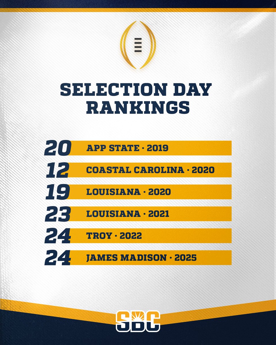 SunBelt's tweet photo. 𝗖𝗢𝗡𝗦𝗜𝗦𝗧𝗘𝗡𝗧 𝗣𝗥𝗘𝗦𝗘𝗡𝗖𝗘.

@SunBeltFB has had 6 teams listed in the @CFBPlayoff  Selection Day Rankings over the past 7 seasons. ☀️🏈 https://t.co/JjlTdqfpRr