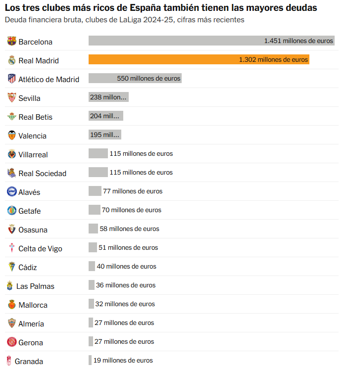 partidazocope's tweet image. 🤑 Los clubes españoles con mayor deuda financiera bruta según @nytimes

1⃣ @FCBarcelona - 1.451M€
2⃣ @RealMadrid - 1.302M€
3⃣ @Atleti - 540M€

📻 #PartidazoCOPE
