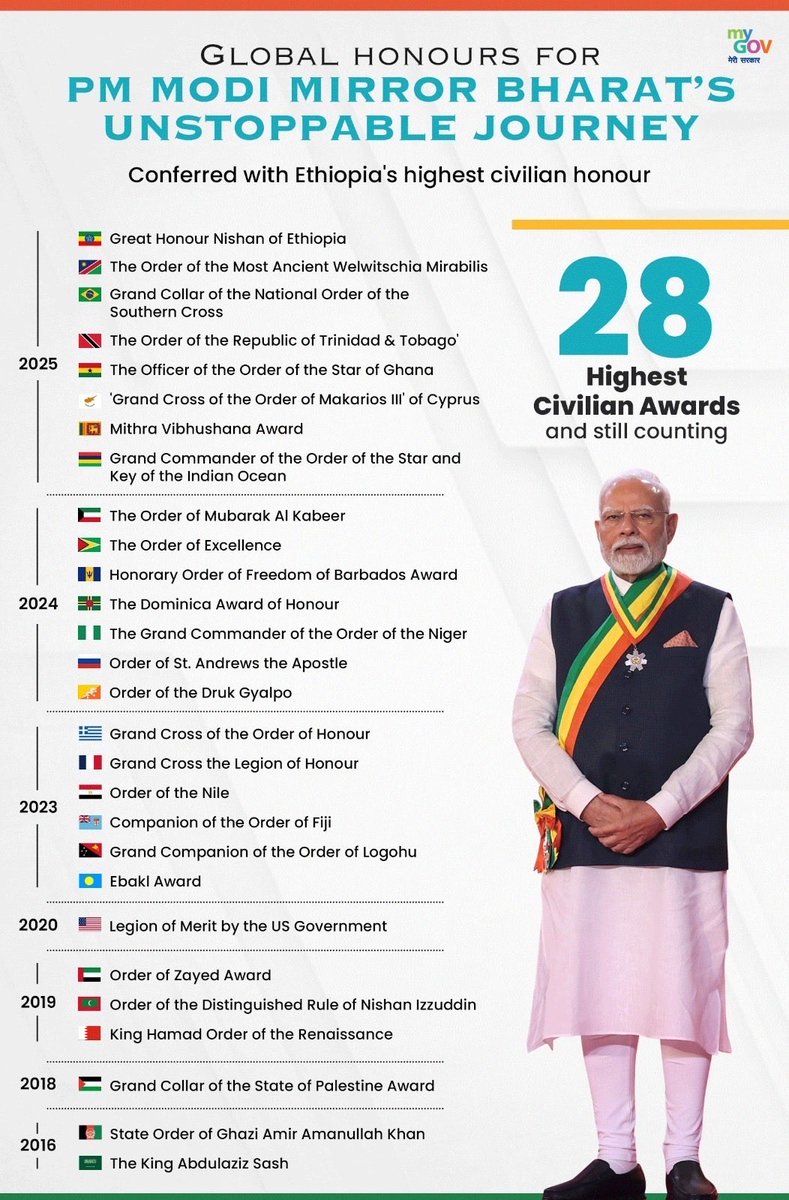 mygovindia's tweet image. Global Recognition Reflects India’s Progress!

The international honours received by PM @narendramodi reflect India’s steady progress and growing influence. With Ethiopia’s highest civilian award conferred, the total now stands at 28 top civilian honours, and the journey…