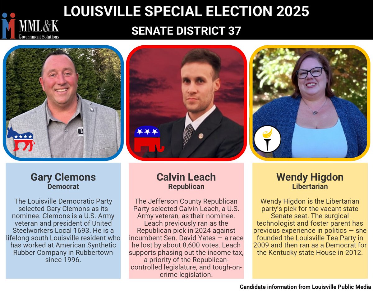 There's a special election today (12/16/25) for those who live in Louisville's 37th Senate District! David Yates' seat became vacant after he accepted the position of Jefferson County Clerk. Polls close at 6pm EST.
To learn more about the candidates- lpm.org/news/2025-12-1…