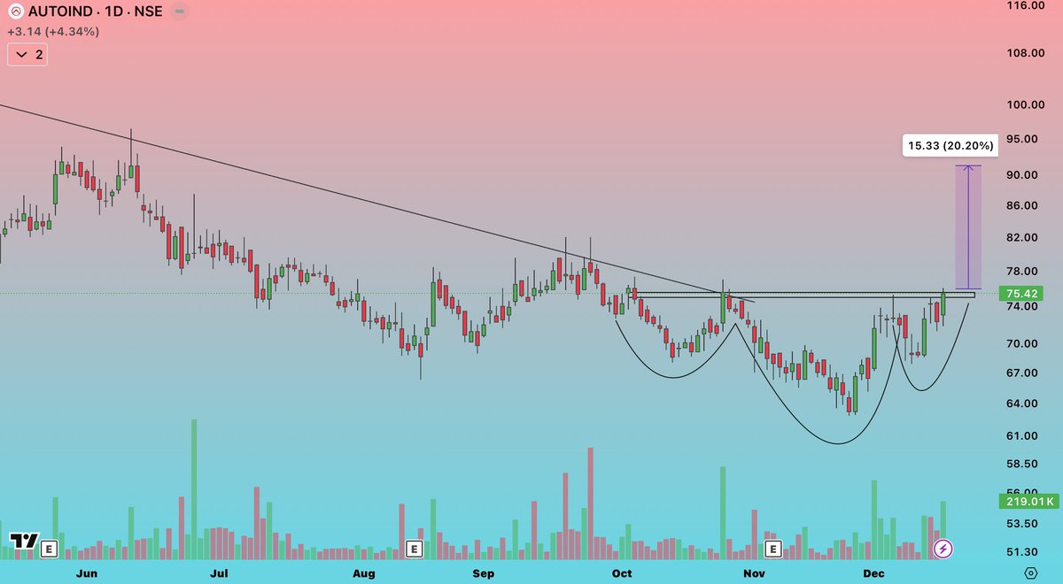 #AUTOIND 

Price ne bol diya 📊
Breakout zone clear, upside open 🚀
Eyes on targets 👀