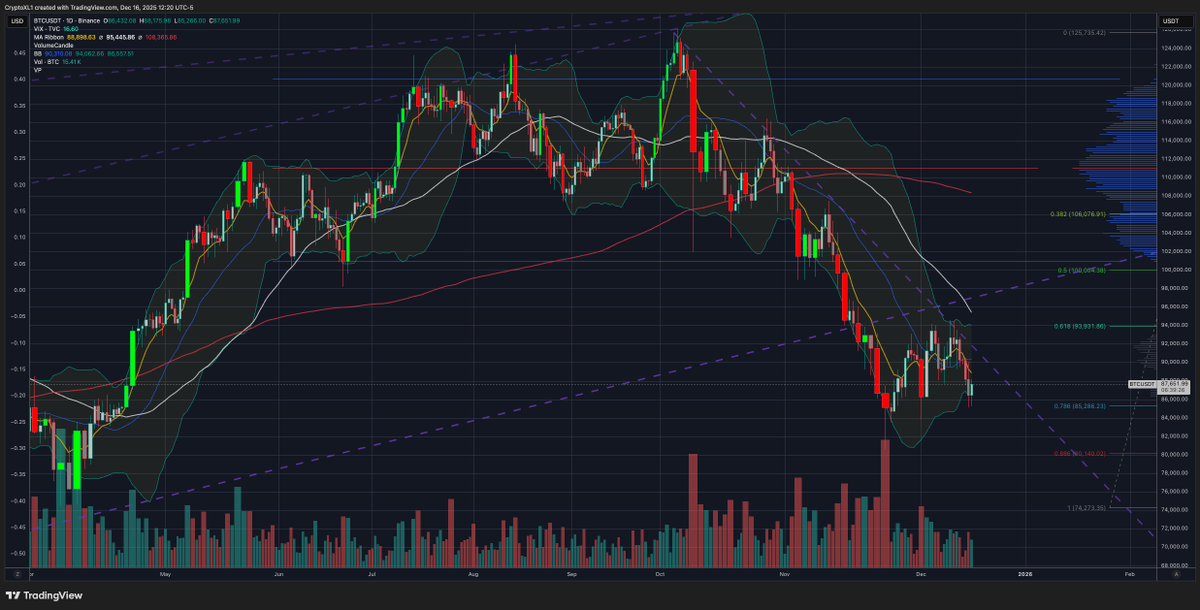 CryptoXL's tweet image. 🟢 Entry $85K → Current $87.7K → +3.2% Profit | Approaching T1 $88K
📈 Action: Take 25% profit at $88K | Move stop to breakeven | Targets: $90K→$94K→$100K+
✅ 0.786 Fib support held perfect | Trade executing flawlessly | Stick to the plan
Hit like if this matches your chart,…