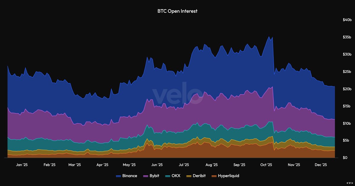 EdgeBitcoin's tweet image. So basis at 4%, OI been grinded to death and funding is flat.

Everyone's scared of BoJ and more Fed hawkishness
IMO this is what macro accumulation looks like. 

Not saying we can't go lower, but the setup is cleaner than it's been in months