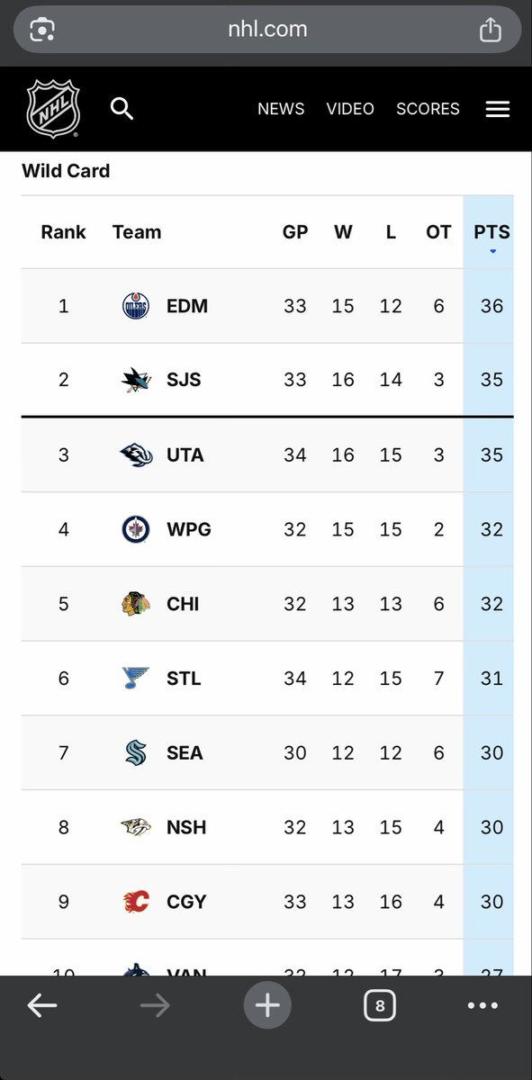 Boyd_1212's tweet image. What a weird season. The #Preds are both tied for last place (by total points) and 5 points out of the wild card with games in hand on everyone in front of them. #Smashville