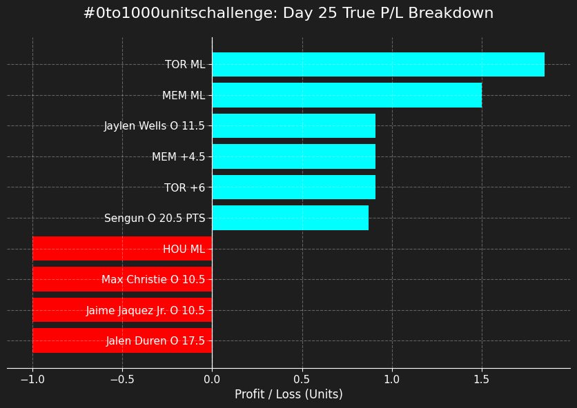 evedgelord's tweet photo. Here’s your Day 25 Win/Loss Breakdown summary:
✅ Wins: 6
❌ Losses: 4
💰 Profit: +2.95u
📊 ROI: +29.5%
🎯 Units Risked: 10 https://t.co/SItAttu9Kz