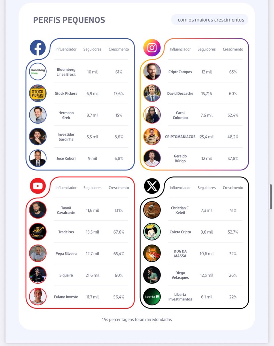 Aparecemos no ranking da <a href="/ANBIMA_BR/">ANBIMA</a> como destaque no ranking de influenciadores de finanças, top 5 de crescimento em 2025 na categoria de perfis pequenos ( até 27k seguidores). Seguimos no foco de ajudar o brasileiro a investir de uma forma mais simples e eficiente.