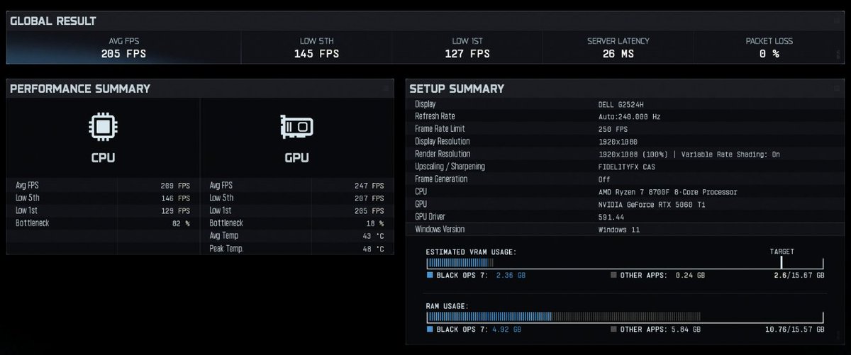 🚀 BLACK OPS 7 PC OPTIMIZATION RESULTS 🚀

📉 Before: 101 Avg FPS
📈 After: 205 Avg FPS
+104 FPS with much better 1% lows🔥

If your BO7 gameplay feels choppy or underperforming, we can help fix that for you, even after game breaking updates...
DM me or <a href="/ReactPCs/">React Optimizations®️</a> for help 💻