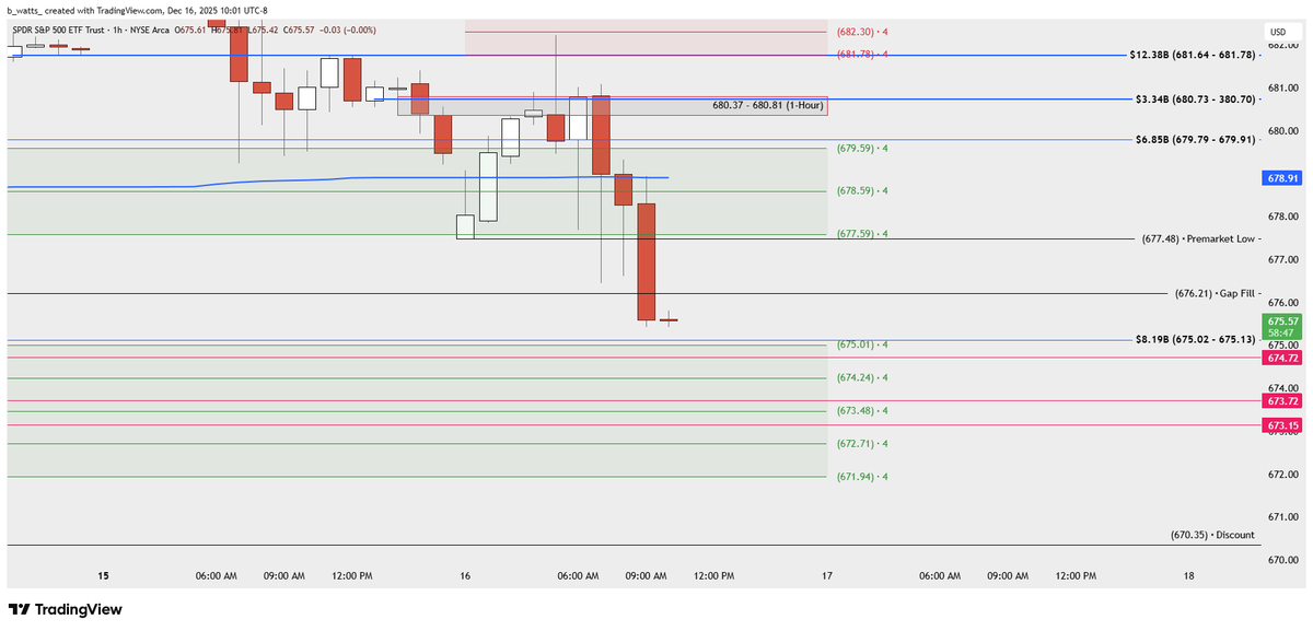 _bwatts_'s tweet image. Almost to the 200k in $SPY phantom prints shared back on 11/28.