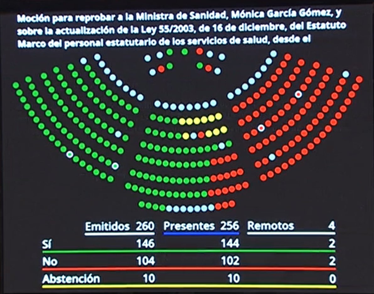 👉El Pleno ha aprobado la moción de <a href="/PPSenado/">Grupo Parlamentario Popular en el Senado</a>  para reprobar a la Ministra de Sanidad, Mónica García, y sobre la actualización del Estatuto Marco del personal estatutario de los servicios de salud, desde el consenso

📺Vídeo del debate y votación: senado.es/web/actividadp…