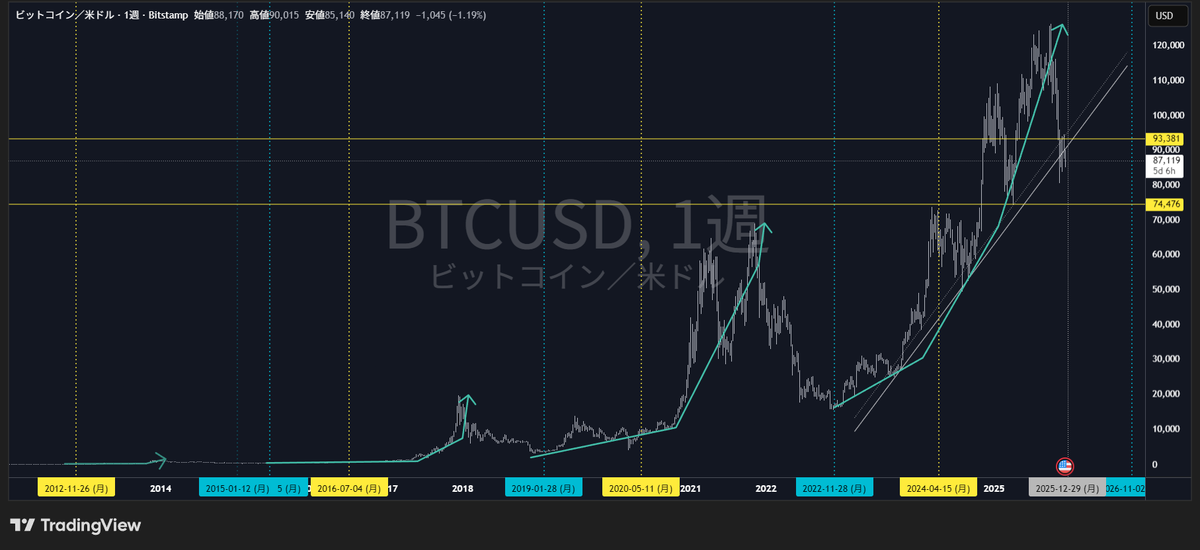 giffxtrader's tweet photo. Long-term upward support: Emerald green wavy line
※This is a wavy line that I independently derived from the information within the chart

The moment $BTC has broken below this wavy line, the bull market has already ended long ago

The reason I've been warning about a crash since August is because I detected this

So, how is the $BTC market doing now?

Whether you believe it or not is entirely up to you...

If you liked this post, please give it a like & retweet it, thx

#BTC