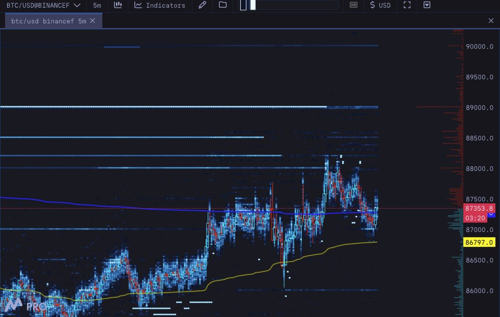 $BTC Retested and held dVWAP and now trying to get back above wVWAP.

Let's see👀