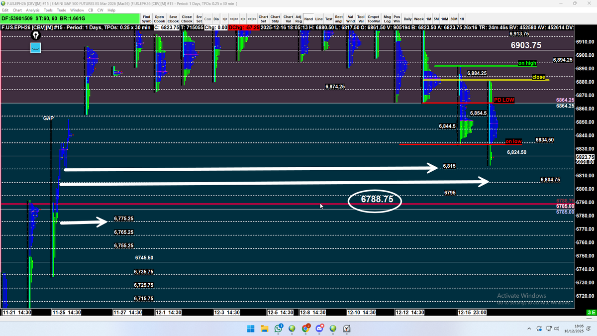 vwaptrader1's tweet photo. #ES_ @TradingSynHQ @AITradingCoach Lower stops and some targets. Not much structure(cost basis) to support us if we start taking out 6815 https://t.co/vU7vt4k7Vs