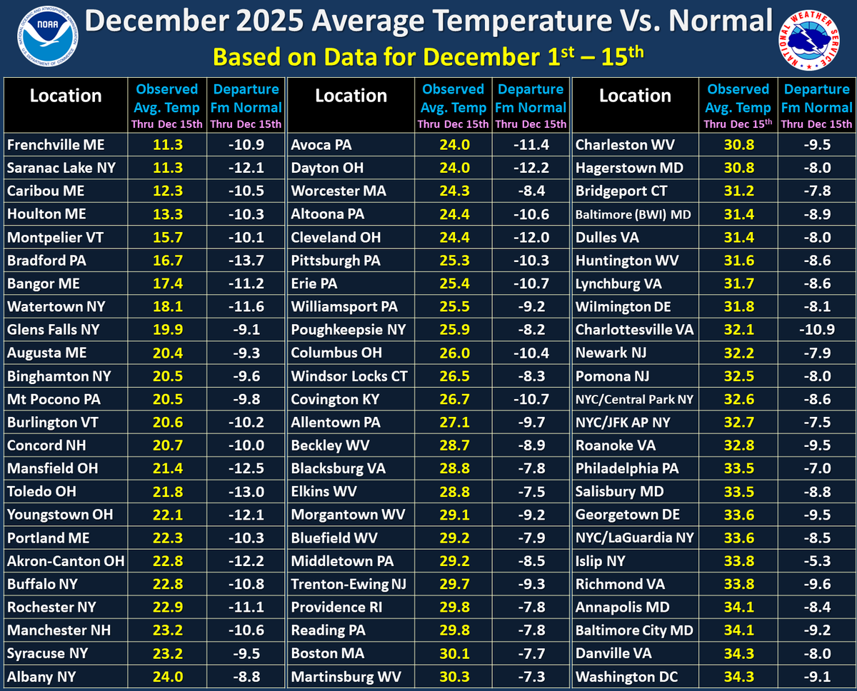 NWSEastern's tweet image. With the first 15 days of December over, here is a look at average temperatures so far for the month and how far they are below normal. We have seen below normal readings across the entire region, with many locations over 10 degrees below normal this month so far.
