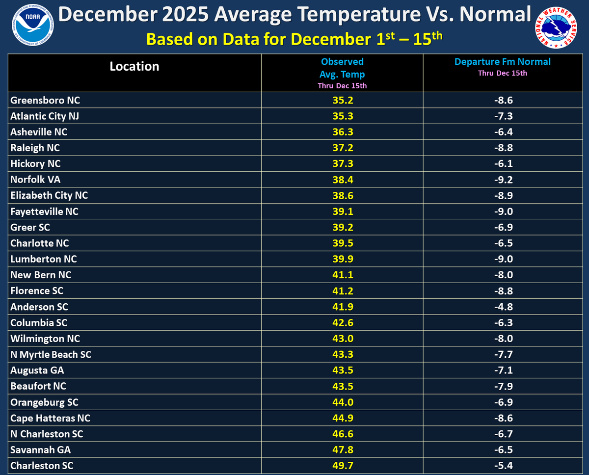 NWSEastern's tweet image. With the first 15 days of December over, here is a look at average temperatures so far for the month and how far they are below normal. We have seen below normal readings across the entire region, with many locations over 10 degrees below normal this month so far.