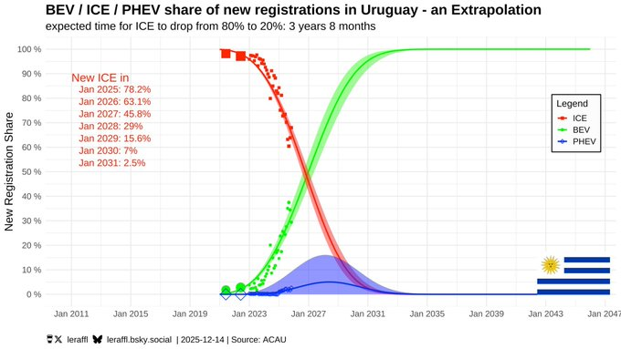 HedgeHarv's tweet photo. Uruguay is what energy realism looks like. A country dependent on oil imports drops #EV barriers in pursuit of energy autonomy,  and the market responds immediately.  

Nov ’25: 29.4% BEV vs just 2.6% PHEV. Trailing 12 months: 26.7% BEV, 1.6% PHEV. https://t.co/REjc6xIGnP
