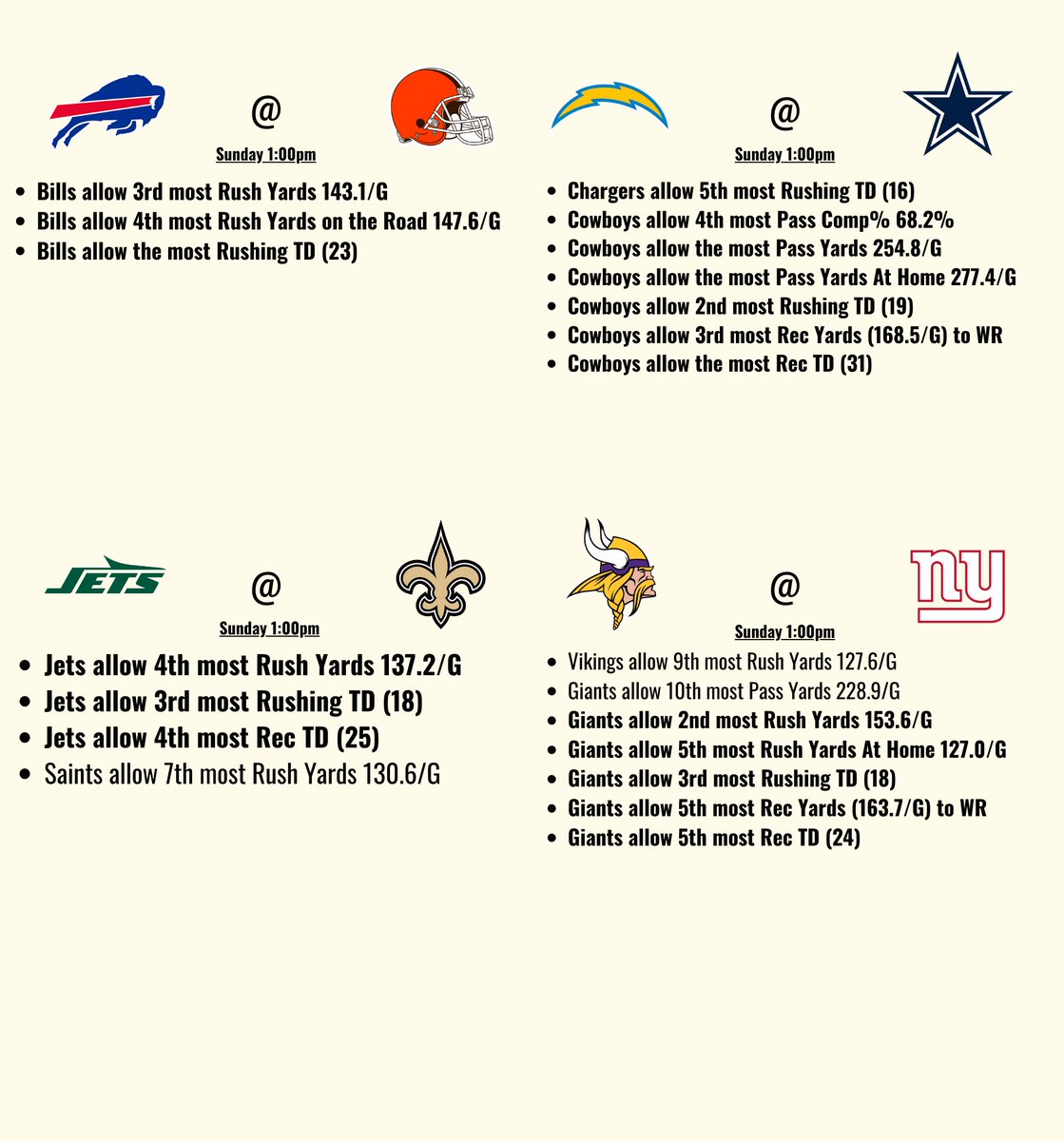 itsCharton's tweet photo. NFL WEEK 16 CHEAT SHEET

Data are from this season (Using data from Pro Football Reference) https://t.co/Wy4297mg3Q