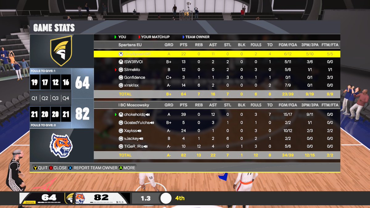 chokewalk's tweet image. Won the EuroHoops semis after opponents requested admin surveillance due to cheating accusations.
Result didn’t change, skill issue.