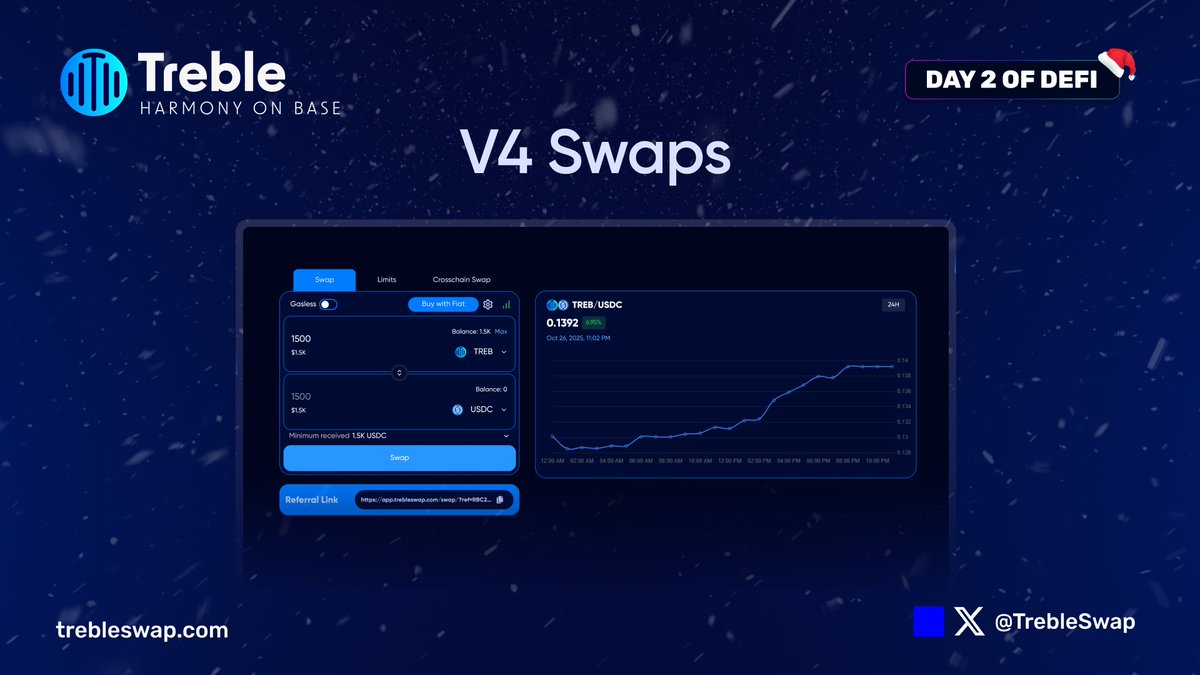 TrebleSwap's tweet photo. 2⃣ Day 2 - Treble's V4 Swaps

Trade any token on @base at the best rates with Treble's V4.

Access deep liquidity, resulting in capital-efficient trades powered by dynamic fees that auto-adjust to market conditions and fuel APRs on Treble.

🟦 https://t.co/vtls4NQ7fm