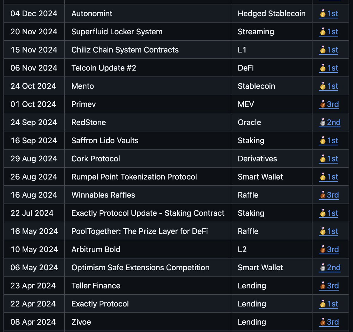 Just updated all my audits on Github github.com/0xsimao/audits.

Fun fact, in April - December 2024, I placed 18 times in the top-3.

If you study all these audits, you'll become me, probably.