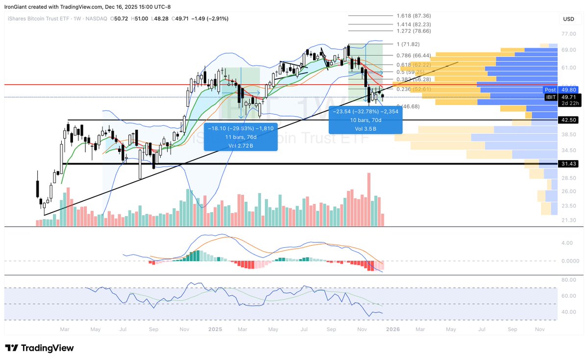 $BTC

Correction via time and price is almost complete. Target new ATH's in Q1 2026