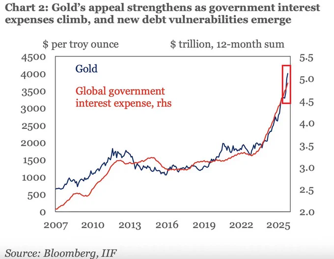 📉KOBEISSI: "L'aumento del debito globale e la crisi degli interessi spingono i prezzi dell'oro alle stelle"