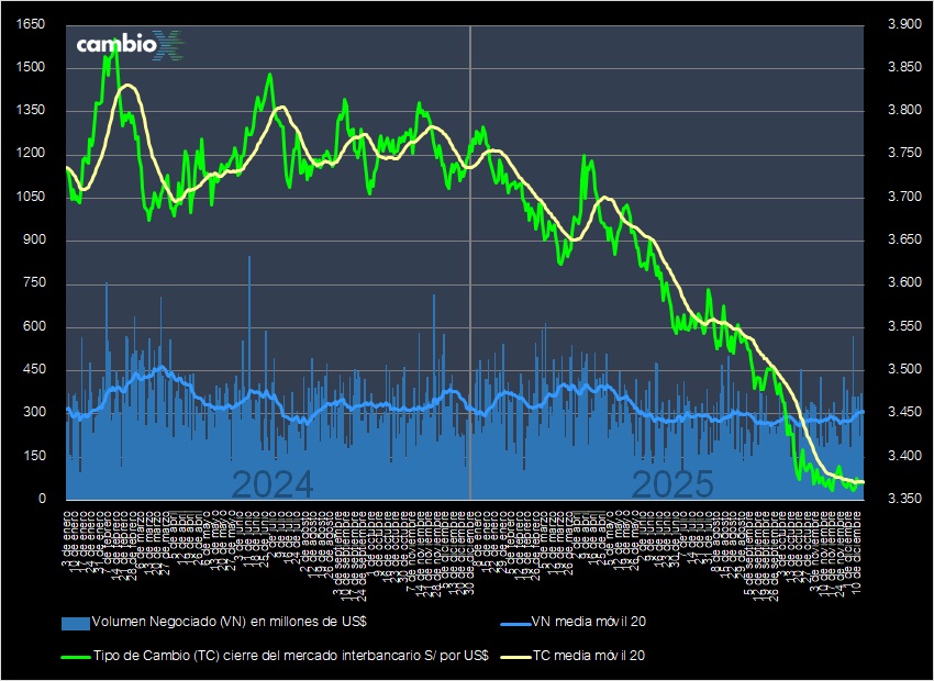 CambioXPeru's tweet image. Tipo de cambio cierra en S/ 3.370, caída de -0.06% respecto de ayer (3.372); #dólar baja mientras los índices Dow Jones y S&amp;amp;P500 retroceden luego que los inversores percibieron un panorama mixto del mercado laboral. Mercado interbancario negoció $ 297 MM.

cambiox.pe