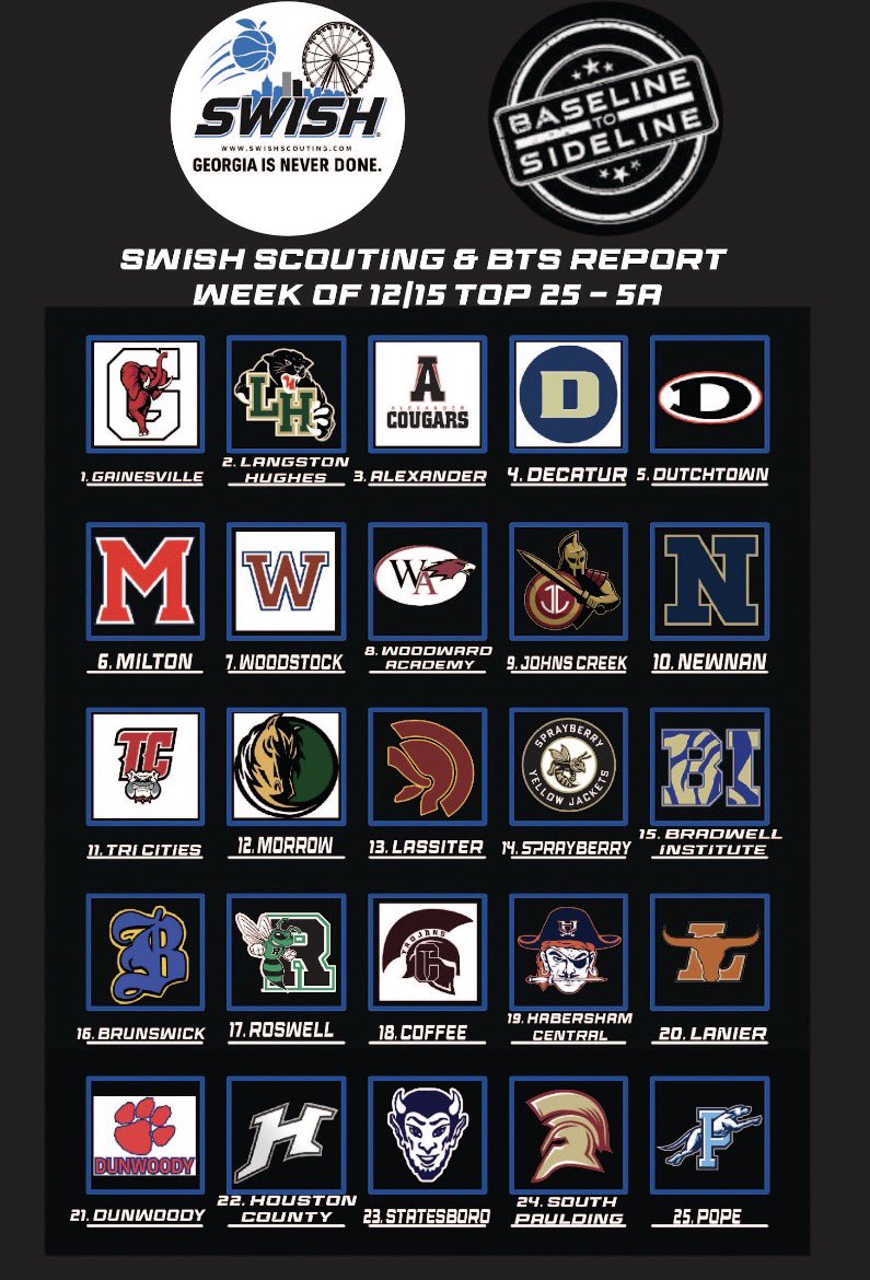 swish_scout's tweet image. The Swish &amp;amp; @BTS_Report 5A updated TOP 25 Is officially Out!   We see you before they do……