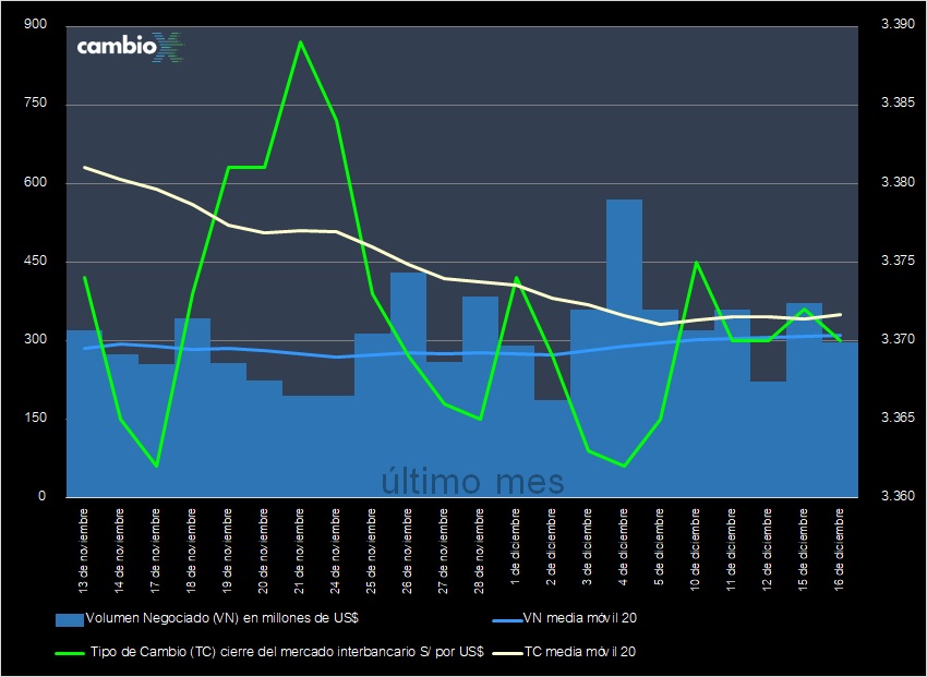 CambioXPeru's tweet image. Tipo de cambio cierra en S/ 3.370, caída de -0.06% respecto de ayer (3.372); #dólar baja mientras los índices Dow Jones y S&amp;amp;P500 retroceden luego que los inversores percibieron un panorama mixto del mercado laboral. Mercado interbancario negoció $ 297 MM.

cambiox.pe