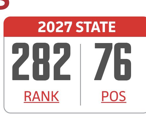 reid_bauer46's tweet photo. More gains. Blessed🙏 thank you @IanSmittyGA @PrepBaseballGA @Hudson_PBR Up 38 spots!!
@Pope_Baseball @PBBplayerDev @CoachRodey @The_CAAdvantage @643DPAthletics https://t.co/XKgvQj009I