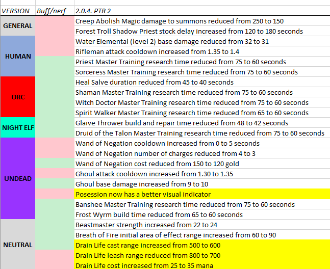 Back2Warcraft tweet media