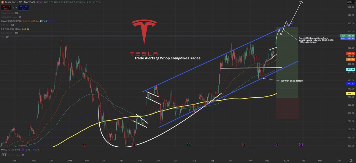 $TSLA is currently in a historical squeeze and will see $520+ within the next few days…

This is just the beginning of a major breakthrough coming in 2026 for $TSLA.

These prices seen today will soon be forever gone.

$620+ will be cleared by Early February.

Mark my words…