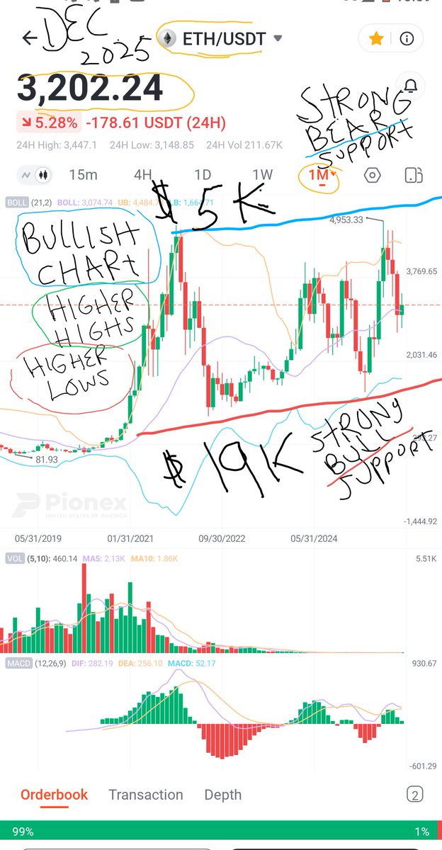 Cookiesbananap1's tweet photo. 🧐📉📈 I like what I see... ETH in a long uptrend, a strong channel between $1,200 and $4,800. And within the next 3 months+ ETH possibility to reach $5k or $2k should give us a clear path to what's next in price, if ETH break $5k then it's possible to hit 🎯$8k before the summer of 2026, if ETH drop below $1,900 then it's possible ETH hit $1,200 before the summer.. generational wealth take time you know 💪🤑👍
