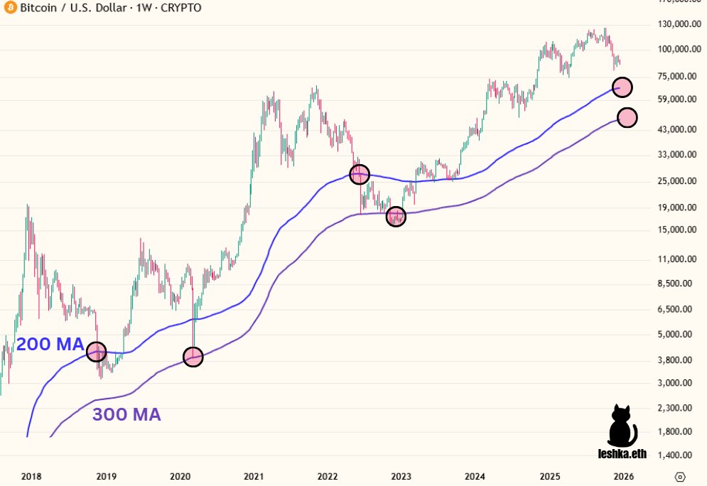 every cycle, price comes back to test the 200 and 300 week MAs during corrections

those MAs are around $60k and $40k

do the math