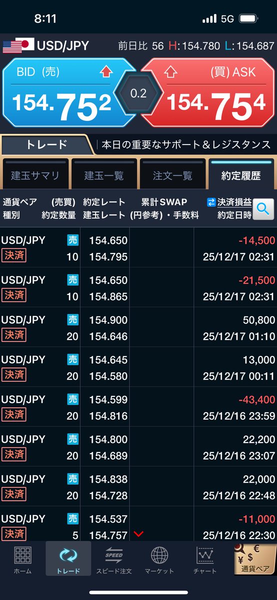 softdoraemon's tweet image. 前日決済損益▲112,226
雇用統計でデイトレするも利益確保ならず。雇用統計通過したドル円と株はそろそろ上(レンジ内で)だろ🫩
#もちろんポジショントーク