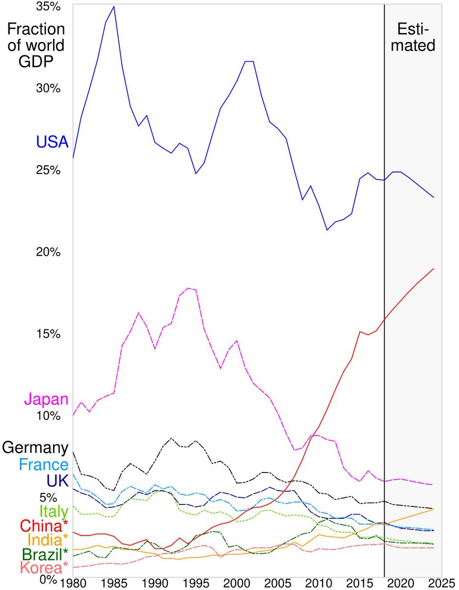 <a href="/DouglasCarswell/">Douglas Carswell🇬🇧🇺🇸</a> Bullshit. As Asian economies esp China GDP started to grow rapidly in 1990 the amount of global GDP increased and was spread among more players. You only used to figure for the EU because it  matches to agenda you are trying to push
