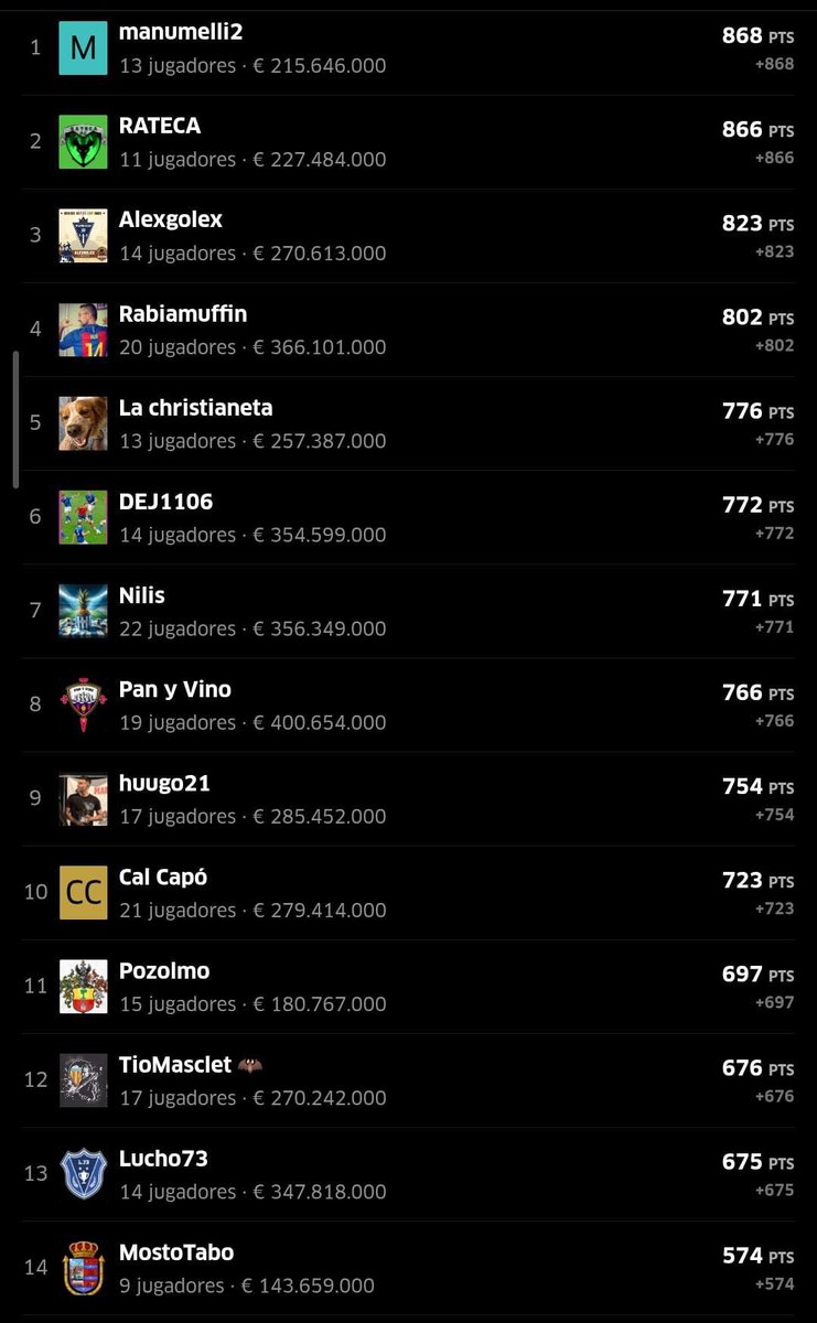 🚨CLASIFICACIÓN LIGAS PRIVADAS TERTULIA SPORTS 🚨
<a href="/FantasyMarca/">Movistar Fantasy MARCA</a>
⚽️Sprint final del primer split de nuestras ligas, jornada 16, mala suerte para los que llevan jugadores del partido Levante-Villarreal ya que seguramente no se juegue a tiempo para que puedan computar en este split.
