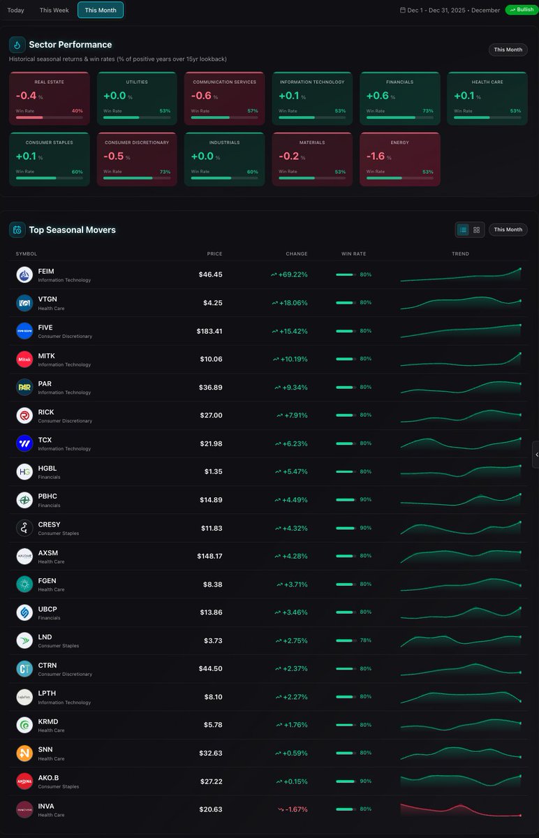 SeasonAlphaApp's tweet image. 19 out of the 20 bullish monthly picks recommended by our algo are so far green for the month of December

Picks are updated on the first of every month

Top winner $FEIM up 69.22% for the month so far