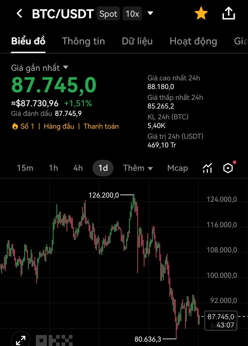 Thị trường đã vào dowtrend chưa ?

Bitcoin và phần lớn các altcoin lớn đều giảm giá mạnh từ đỉnh tháng 10  $BTC gần giảm ~30 % so với đỉnh. 

Giảm 30% chưa tự động gọi là downtrend.

30% chỉ là “mức giảm” (drawdown)
Nó không đủ điều kiện để kết luận xu