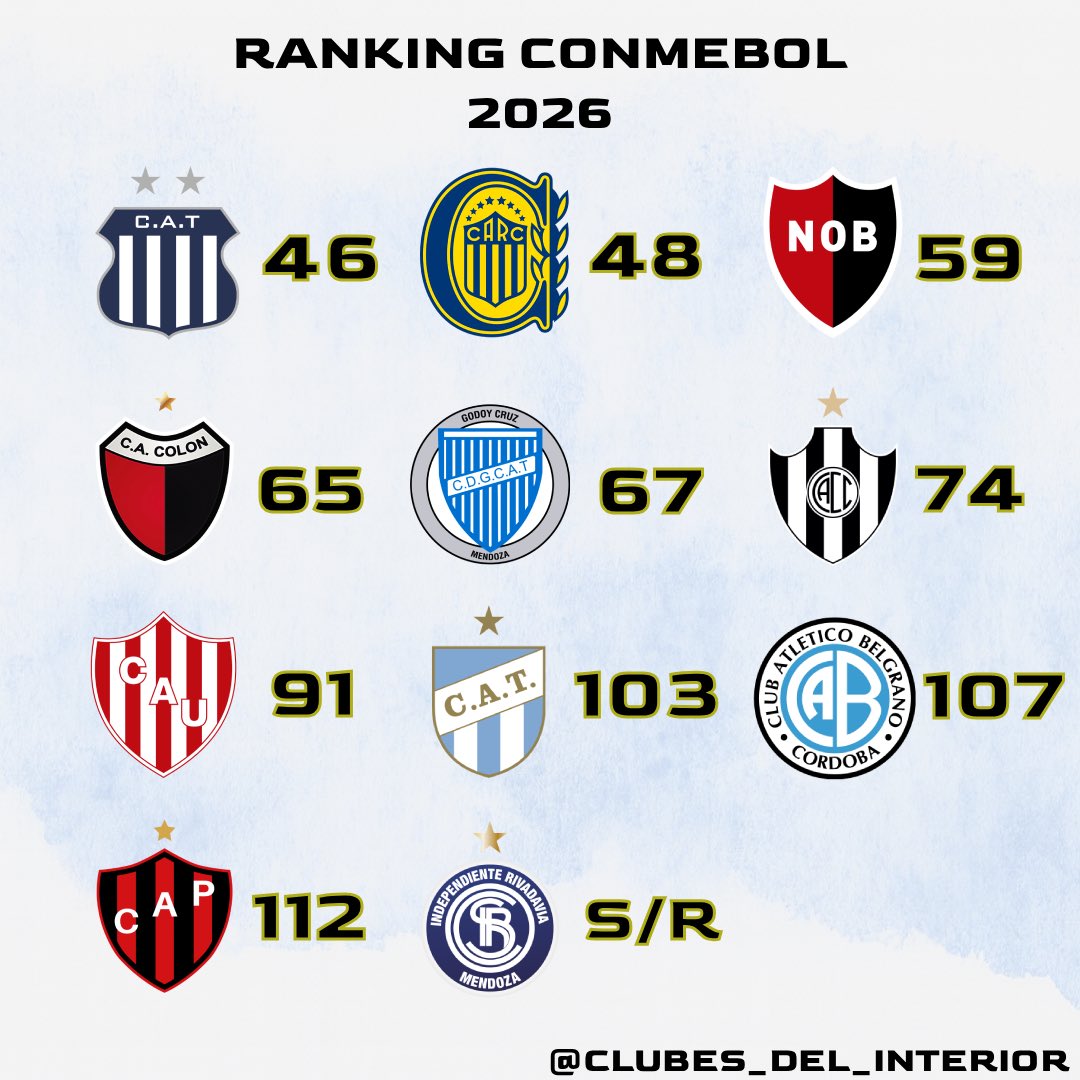 📊 Ranking CONMEBOL 2026 – Clubes del Interior

La CONMEBOL actualizó su ranking de cara a las copas internacionales 2026. Estas son las posiciones de los clubes del interior argentino:

• Talleres: puesto 46
• Rosario Central: puesto 48
• Newell’s Old Boys: puesto 59
•