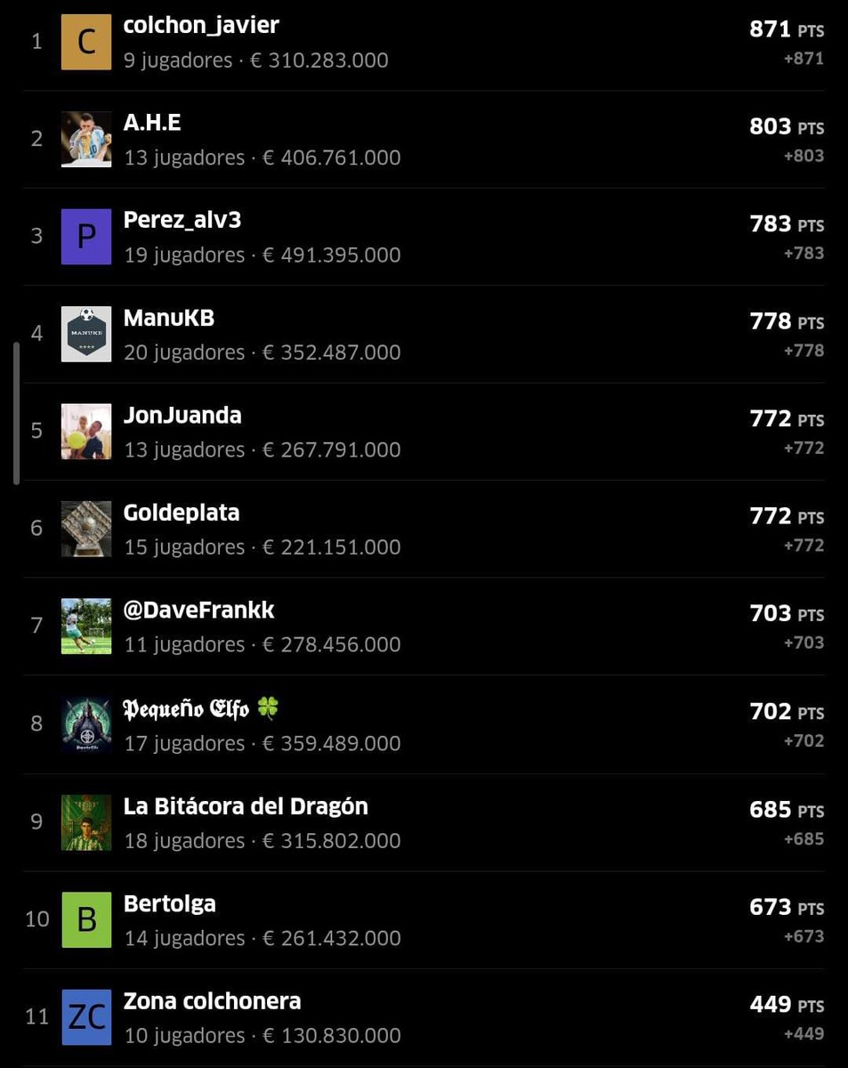 ⭐️#SegundaSports Grupo B
🏆Ganador de la J15➡️<a href="/sanzmanuel95/">msrp</a> con 64 puntos, empatado con <a href="/colchon_javier/">Javier Sukuki</a>.

⚽️Clasificación General⬇️
🥇<a href="/colchon_javier/">Javier Sukuki</a> con 871 puntos, continúa líder.
🥈<a href="/Alejandrohuete_/">Alejandro</a> con 803 puntos, sigue segundo.
🥉<a href="/perez_alv3/">Alvaro Perez</a> con 783 puntos, se mete en podio.