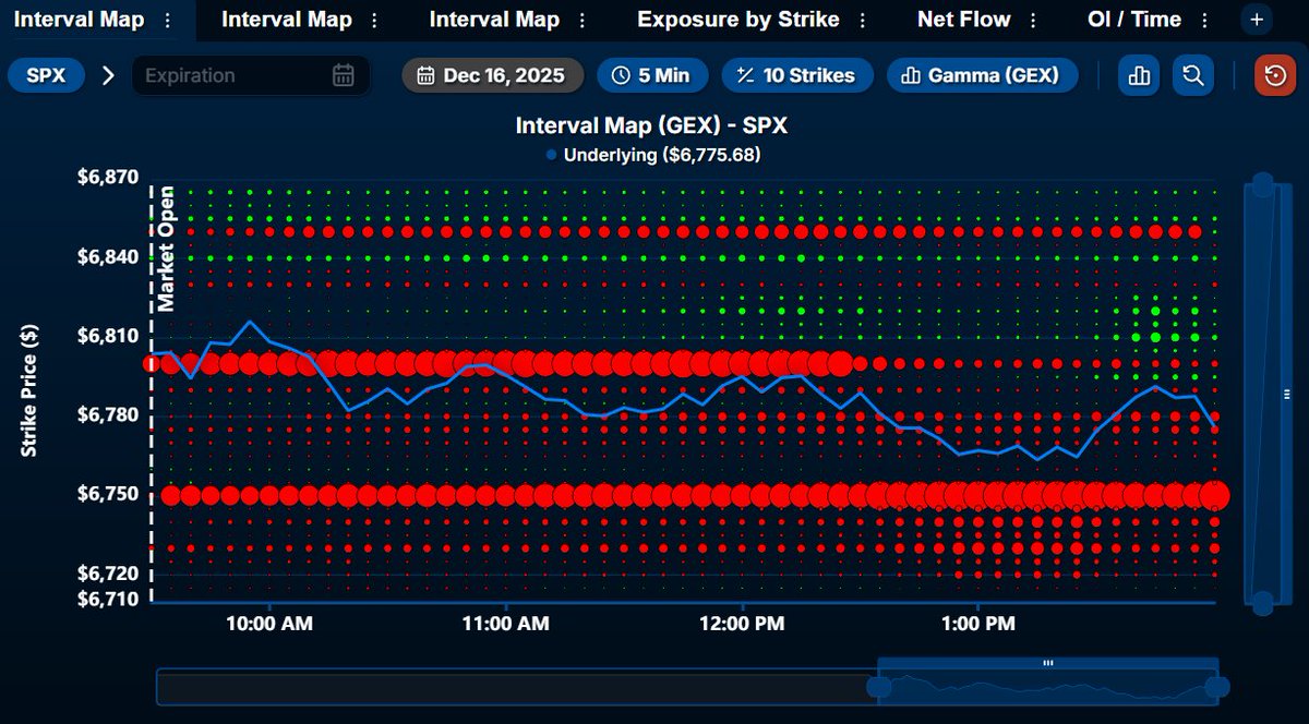 $SPX gamma update, negative exposure at $6,800 has faded, while it’s building lower around $6,750.

That reduces upside amplification into $6,800, favoring a grind rather than a rip, and makes $6,750 the downside acceleration zone as price starts moving lower.