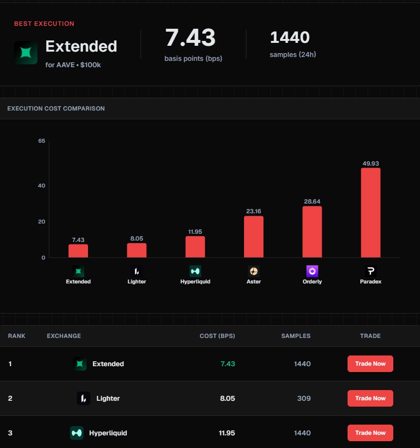 cyberxtremog's tweet image. Extended is consistently in the Top of the Best Execution cost dexes

Simple, honest, cheap fees result in a very tight order book, TOP execution cost and no weird, dishonest stuff like speed bumps to hide fees

Extendio