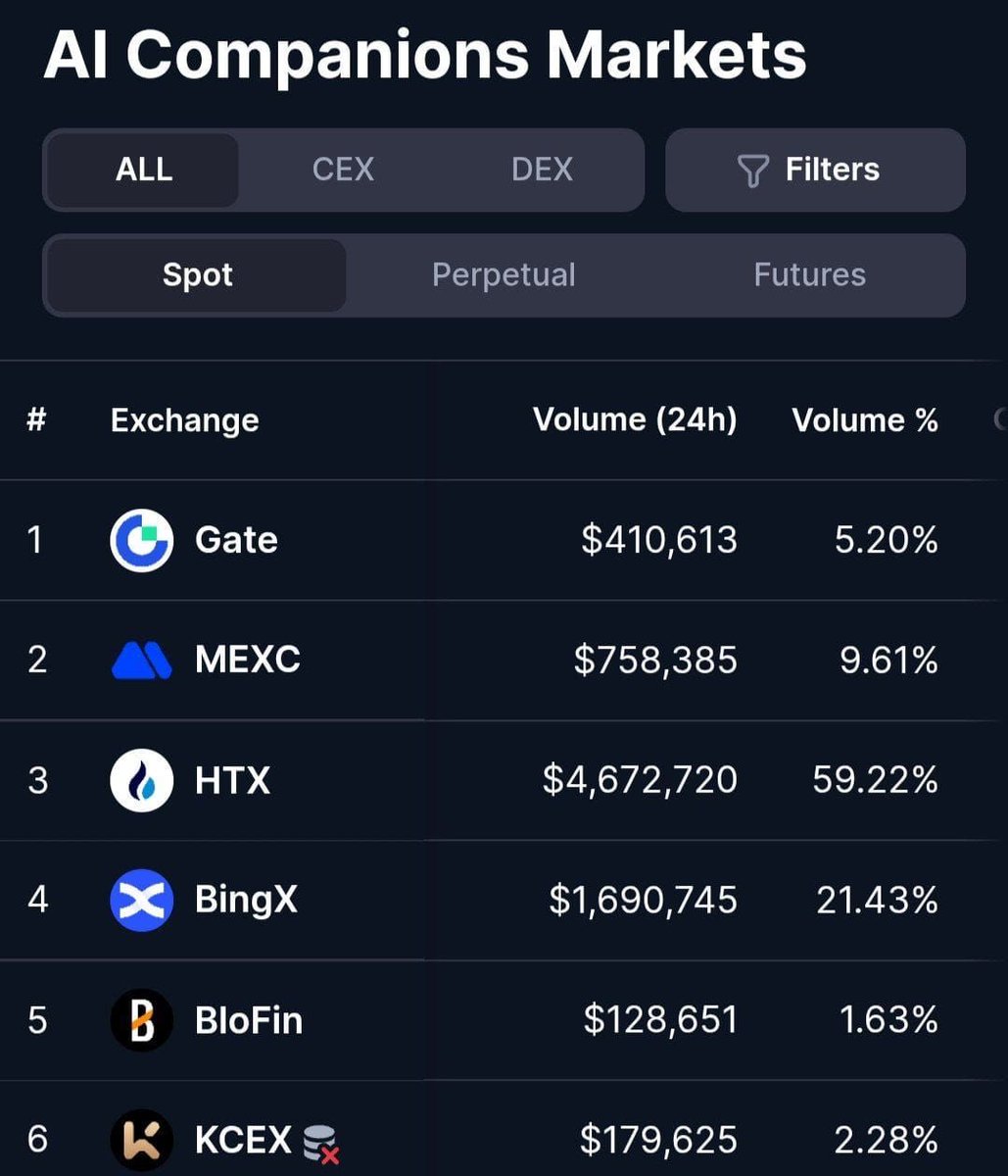 <a href="/kunoo/">kuno</a> Kuno with the BNBCHAIN fully powering $AIC, I wouldn't be surprised to see a Binance listing soon, especially with CZ talking about the importance of AI companions. 

Connect the dots my man!