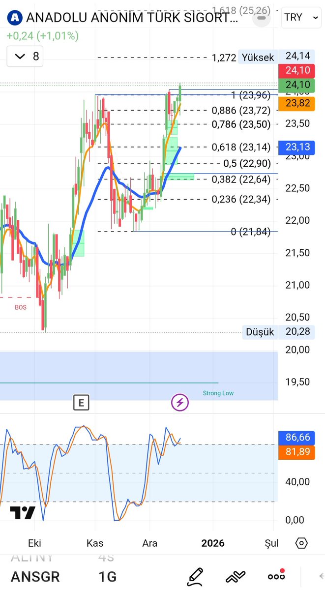 Yükseliş trendi devam ediyor.
Günü hacimli bir şekilde 24.10 ile  24.04 direncinin üzerinde kapatmayı başardı, yukarıda artık 24.5 üzerini hedefliyoruz.
#ansgr