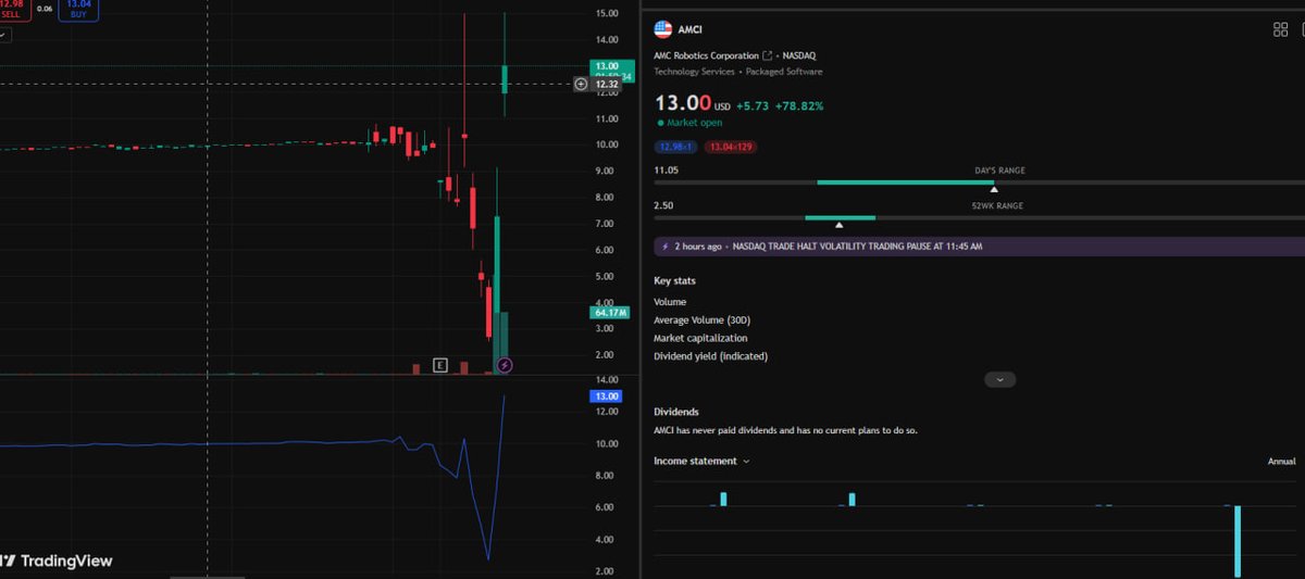 AL_PEACE10's tweet photo. The early morning recommendation $AMCI soared by 78% today, perfectly reaching the first target we promised! Please wait for my sell order. If you haven't joined yet, fans can add my personal WhatsApp number for free: https://t.co/z66I3K9Ewn #Stock $AAPL https://t.co/fdqNcCRRJF